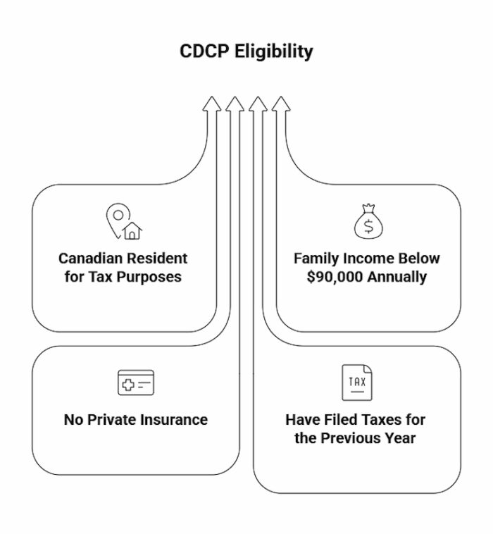 CDCP Eligibility: Who Qualifies For Canadian Dental Care?