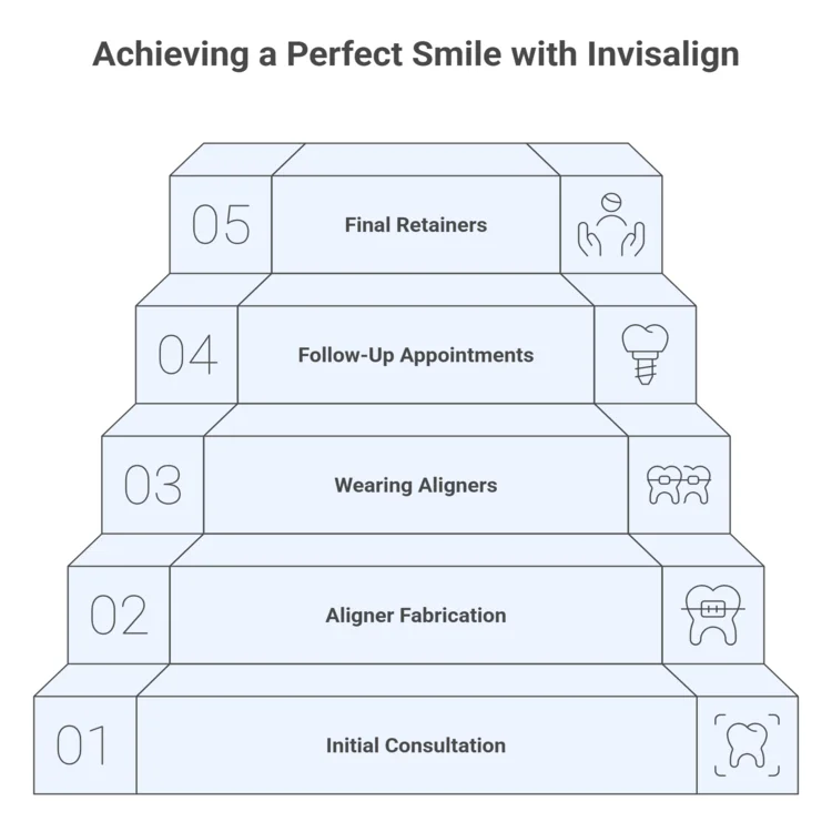 infographic picture of Invisalign Process 